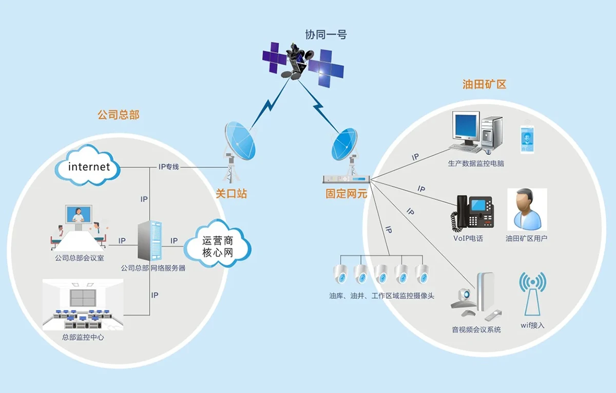 油田物联网原理图