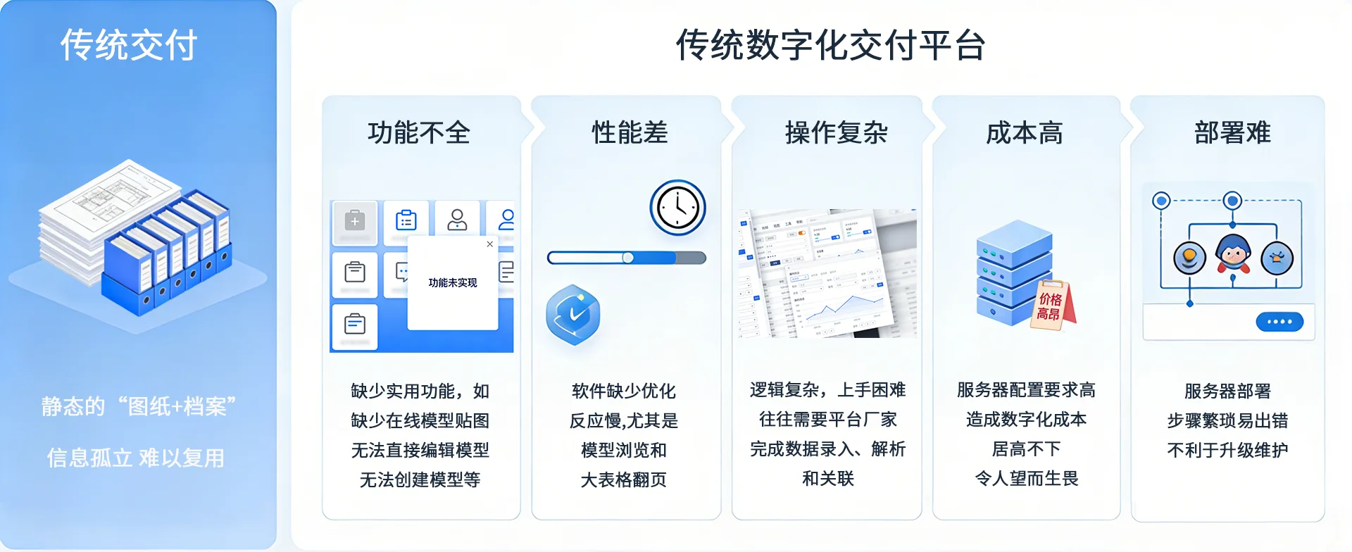 传统交付_传统数字化交付平台的业务痛点